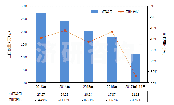 2013-2017年11月中國未膨脹的綠泥石(HS25301010)出口量及增速統(tǒng)計